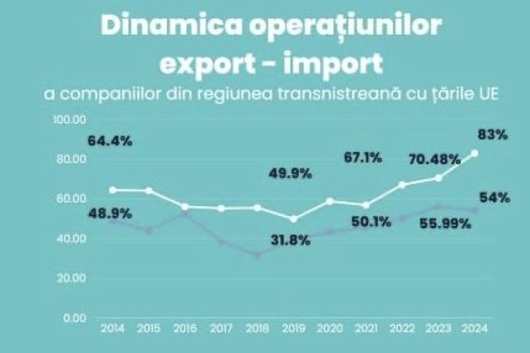 ЭКСПОРТ ИЗ ПРИДНЕСТРОВЬЯ В ЕС ДОСТИГ 83%